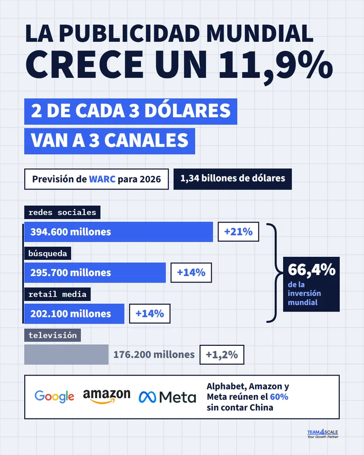 Publicación de Team4Scale sobre la previsión de inversión publicitaria de WARC